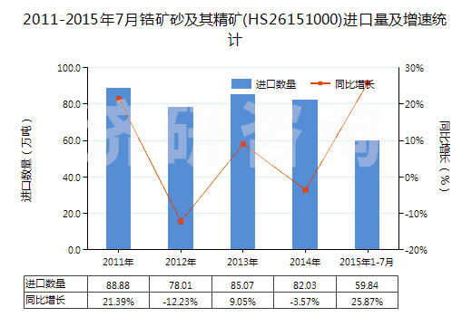 2011-2015年7月鋯礦砂及其精礦(HS26151000)進(jìn)口量及增速統(tǒng)計(jì)